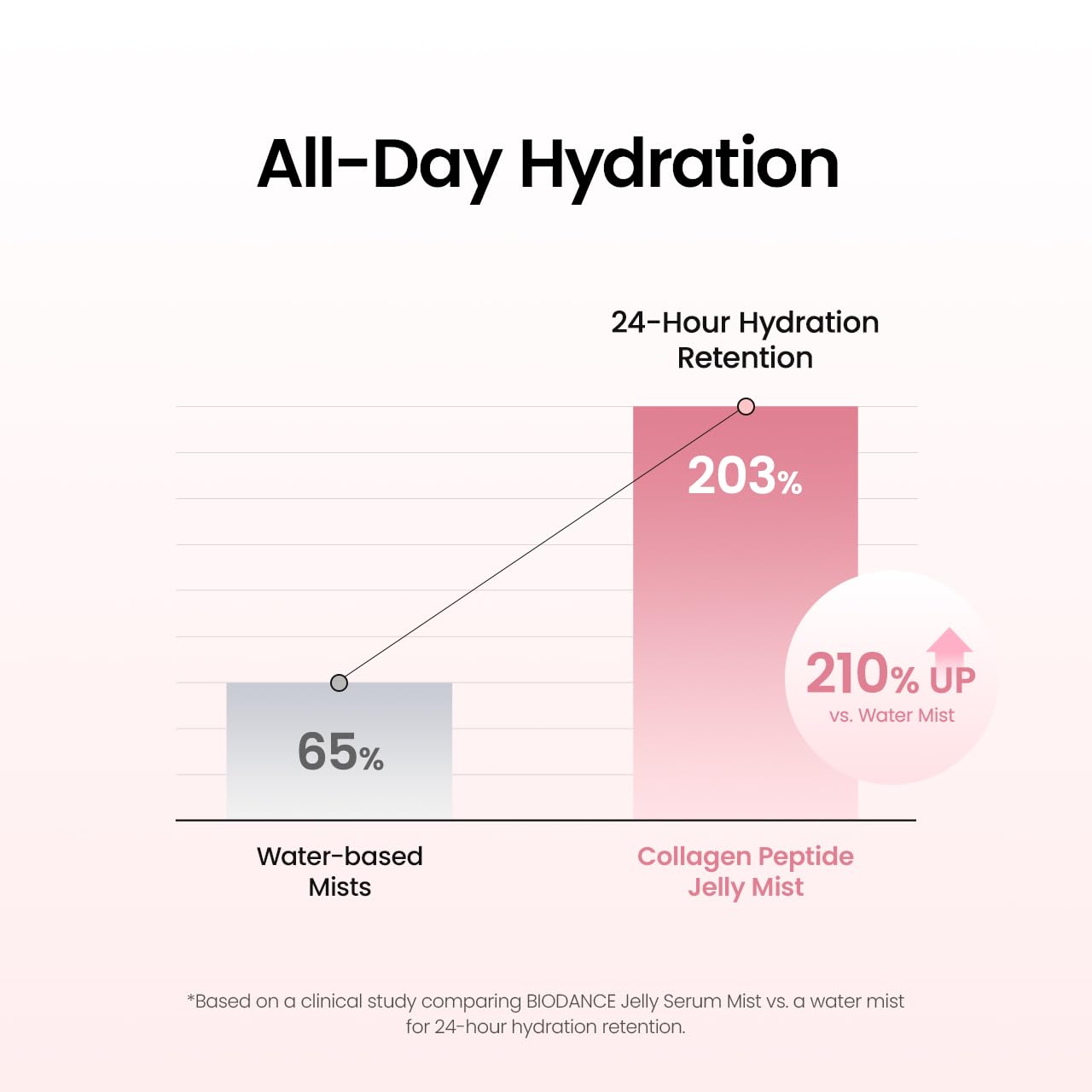 BIODANCE Collagen Peptides Jelly Serum Mist, Hydrating Face Mist, Plumping, Anti-Aging Face Spray..