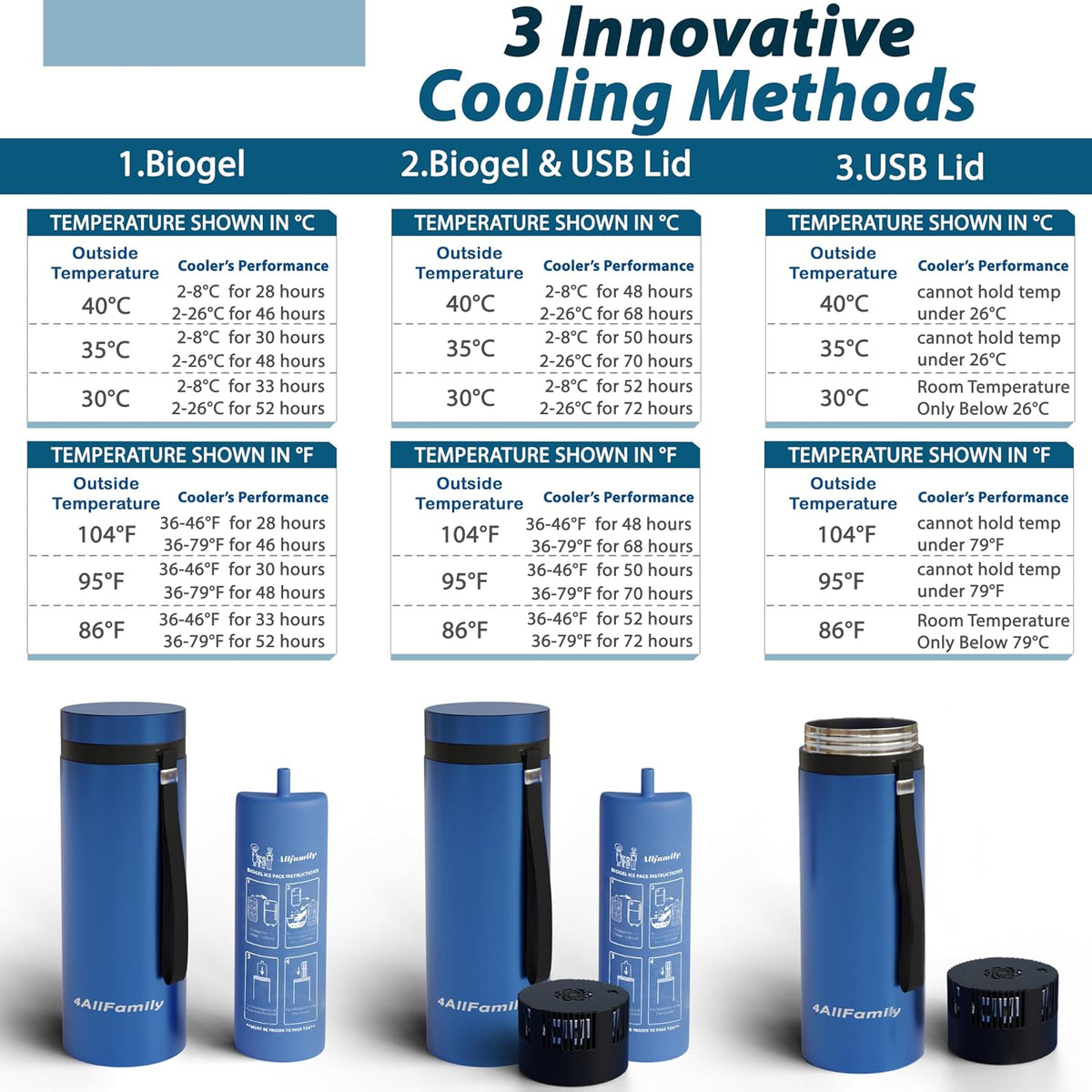 4ALLFAMILY Explorer Insulin Cooler Travel Case 3-in-1 – Insulin Travel Case TSA Approved