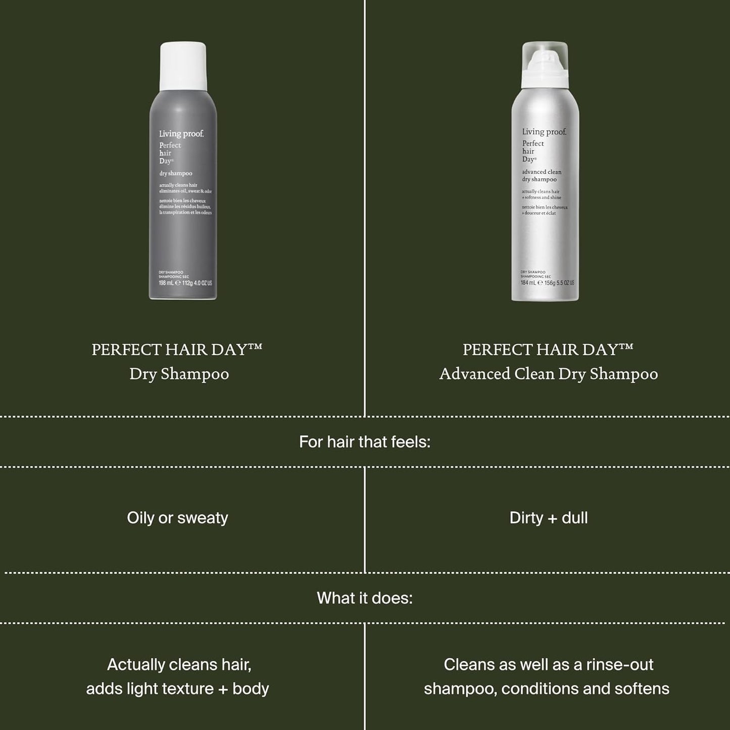 Living Proof Perfect Hair Day Dry Shampoo – Absorbs Oil, Sweat, Odor, Cleans Hair, Fresh Scent, Detoxifies Scalp..