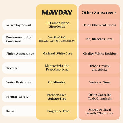 MAYDAY SPF 30 Everyday Sunscreen – Chemical-Free, Fragrance-Free, Water-Resistant Broad Spectrum Protection for Face & Body