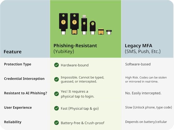 YubiKey 5 Nano C - Multi-Factor authentication (MFA) Security Key and passkey