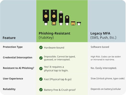 YubiKey 5 Nano C - Multi-Factor authentication (MFA) Security Key and passkey